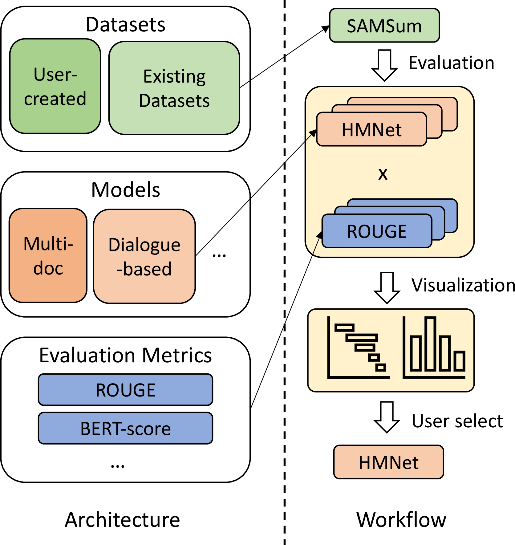 Figure 1: SummerTime is a toolkit for helping non-expert users to find the best summarization models for their own data and use cases.