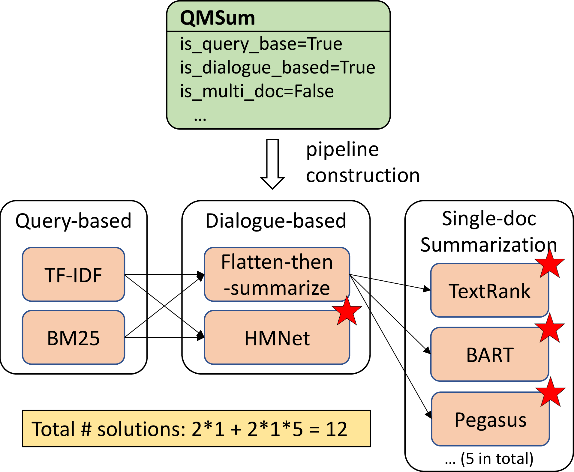 Figure 3: An illustration of how SummerTime finds solutions to a specific tasks defined by a dataset. The red star denotes that an ending point is reached.