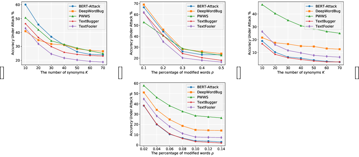 Figure 1: The accuracy under attack of five representative greedy search-based attack algorithms with different settings of constraints. Sub-figures (a) and (b) show the impacts of two constraints (the size of synonyms set K and percentage of modified words \rho) on AGNEWS, while sub-figures (c) and (d) show the impacts of the same two constraints on IMDB.