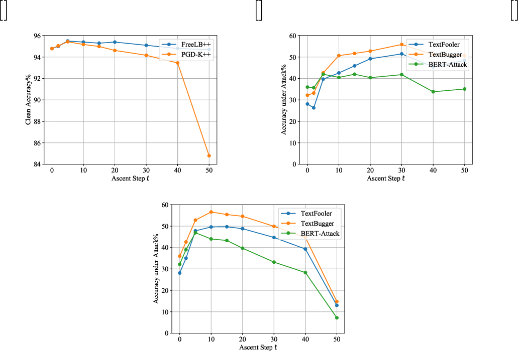 Figure 2: The impact of different values of the ascent steps t. Sub-figure (a) shows the accuracy of FreeLB++ and PGD-K++ on the clean data (Clean%). Sub-figure (b) and (c) show the accuracy of FreeLB++ and PGD-K++ respectively under three different attack algorithms (TextFooler, TextBugger and BERT-Attack). As the value of t grows, Clean% and Aua% of the models will increase until reaching their peak values. After that, they begin to decrease as the value of t increases continually.