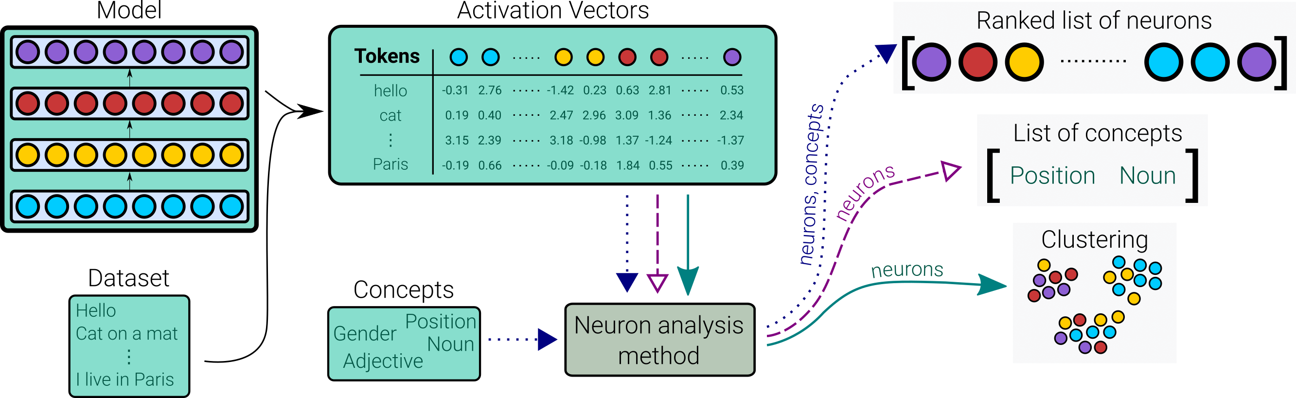 Figure 1: Overview of neuron analysis summarizing the three objectives as discussed in Section 2