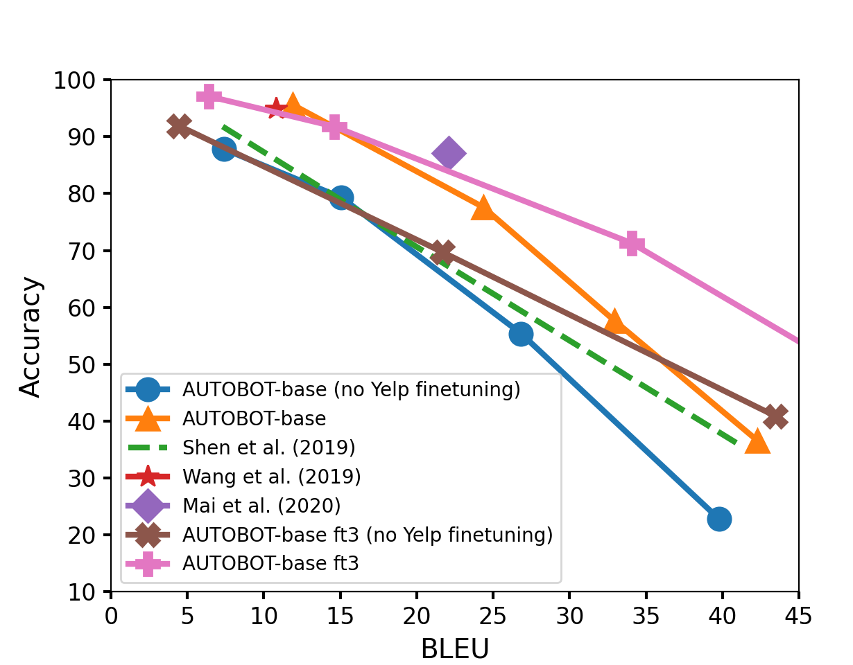 Figure 3: Automatic evaluations of vector arithmetic for sentiment transfer, plotted as accuracy vs. self-BLEU. Accuracy is measured by a sentiment classifier, and values for varying multiples of the sentiment vector are plotted. Upper right is better.