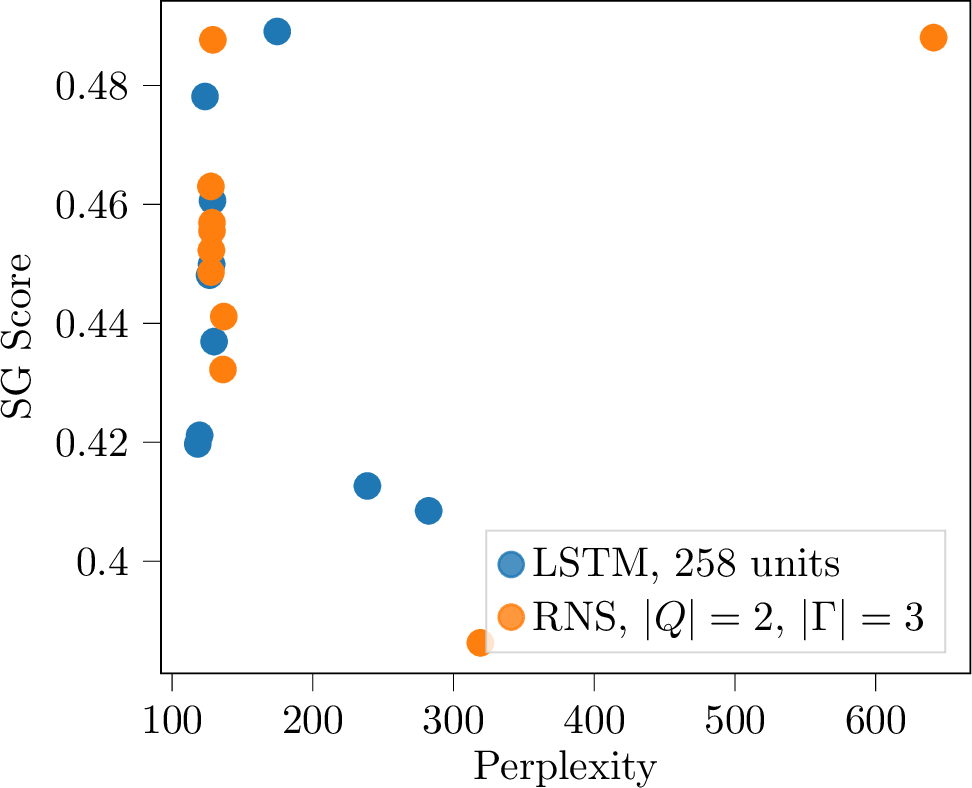 Figure 3: SG score vs. test perplexity, shown on all 10 random restarts for an LSTM and an RNS-RNN. SG score is uncorrelated with perplexity, and models that narrowly miss out on having the best perplexity often have much higher SG scores.