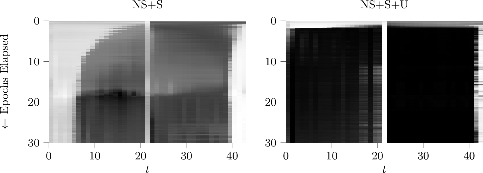 Figure 2: Visualization of the first 30 epochs of training (top to bottom) on the marked reversal task. In each plot, the horizontal axis is the string position (time step). Darkness indicates the weight assigned to the correct stack action type, normalized by the weight of all actions at time t (black = correct, white = incorrect). The white band in the middle occurs because “replace” is considered the correct action type for the middle time step, but the models apparently learned to perform a different action without affecting the results. Both models were trained with learning rate 0.005.