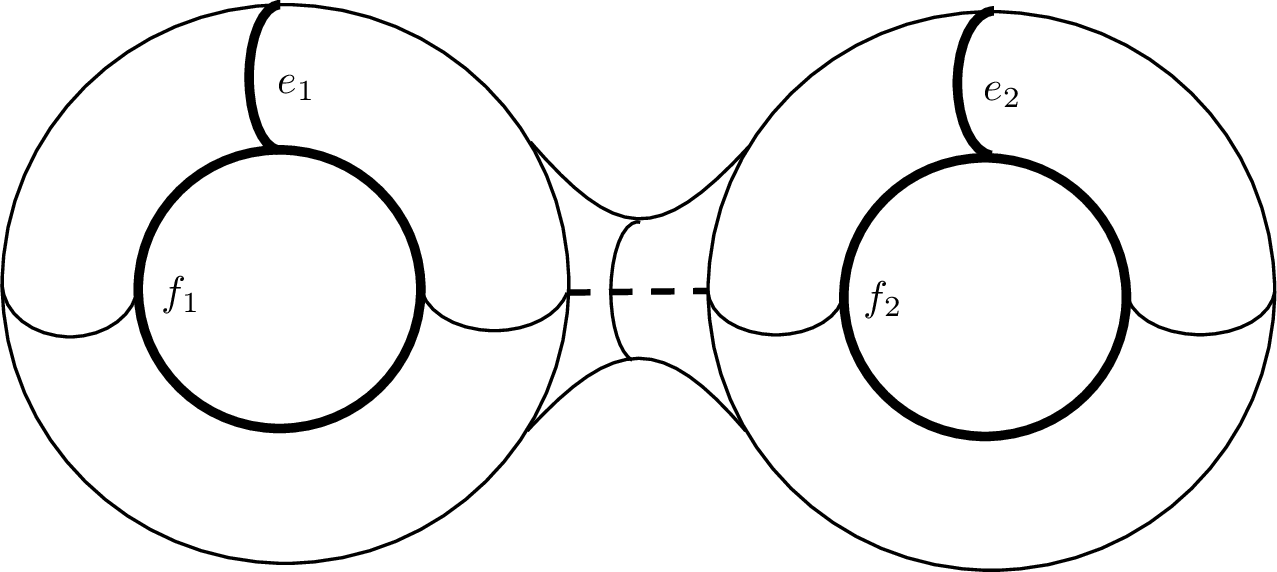 Figure 1: A figure of the standard embedding V_2\subset \mathbf{R}^{2n+1}, given as the union of two disjoint copies of V_1=S^n\times D^{n+1} containing the cores e_i and f_i in the boundary (the thick circles) with an axially symmetric tubular neighbourhood of an arc connecting the two copies of V_1 (the dashed line).