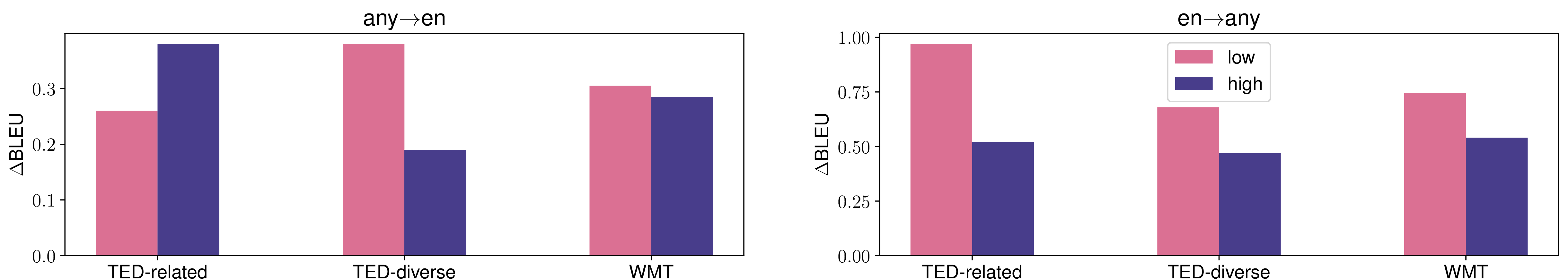 Figure 3: \DeltaBLEU of low- and high-resource language groups for the three language sets. \DeltaBLEU = difference of BLEU scores of \chi-IBR and the best ERM model.