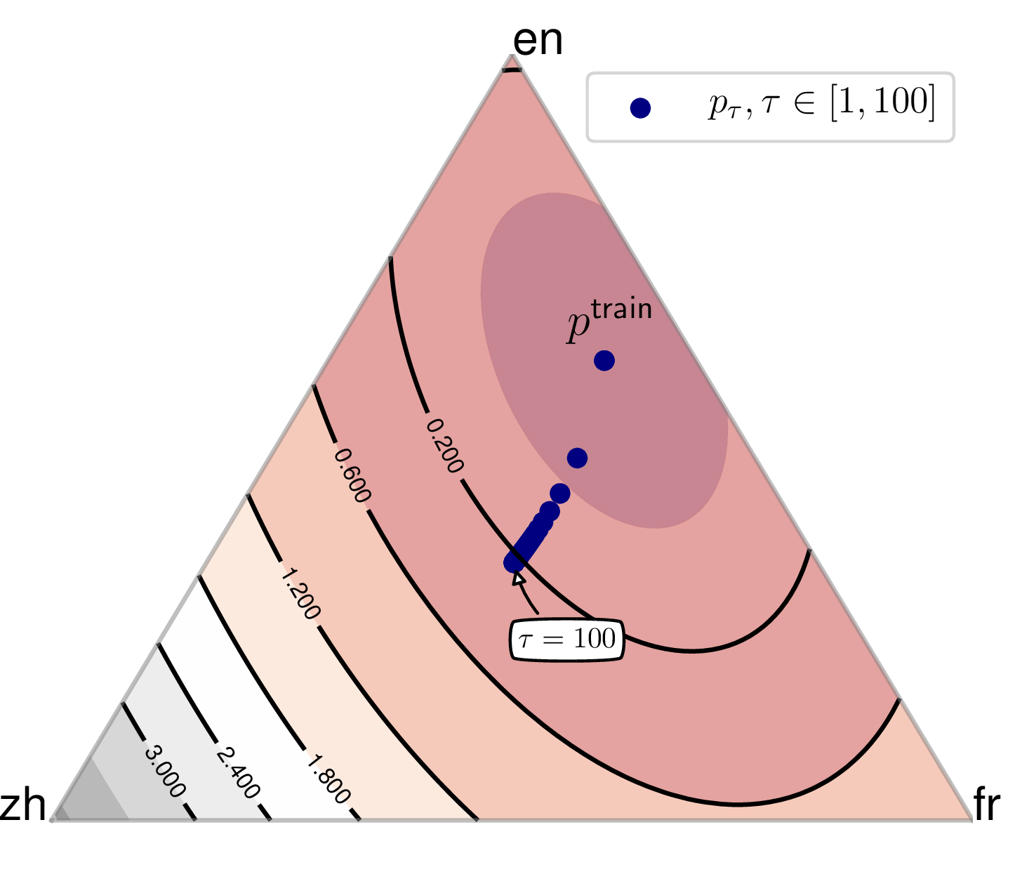 Figure 1: Illustration of different training distributions where the training distribution of the three languages fr, zh and en is (0.1, 0.3, 0.6). Contours represent different radii of the \chi^2-ball around p^\mathsf{train}. The blue points are the tempered distributions described in §2.1.
