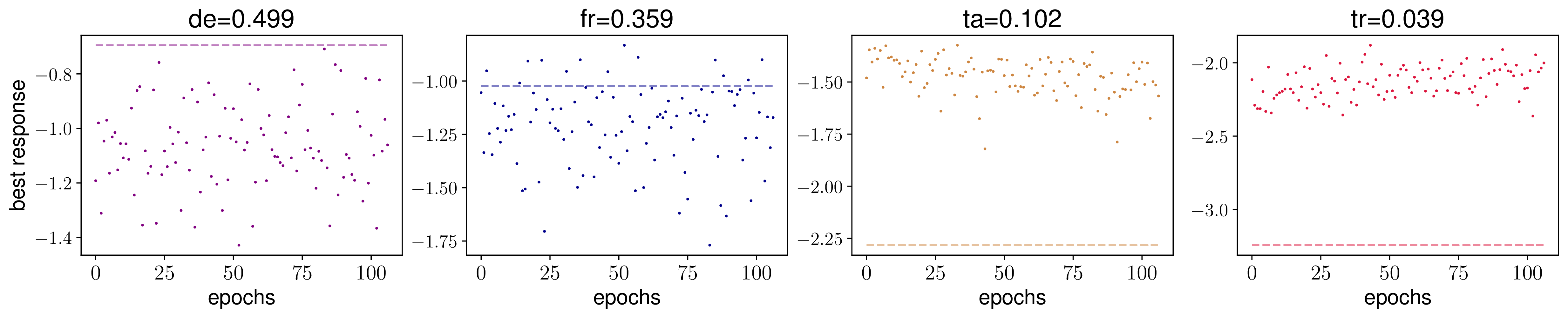 Figure 8: Best response q (in log-scale) across epochs on the WMT dataset for the any\rightarrowen direction, the dashed line is the true data probability (in log-scale).