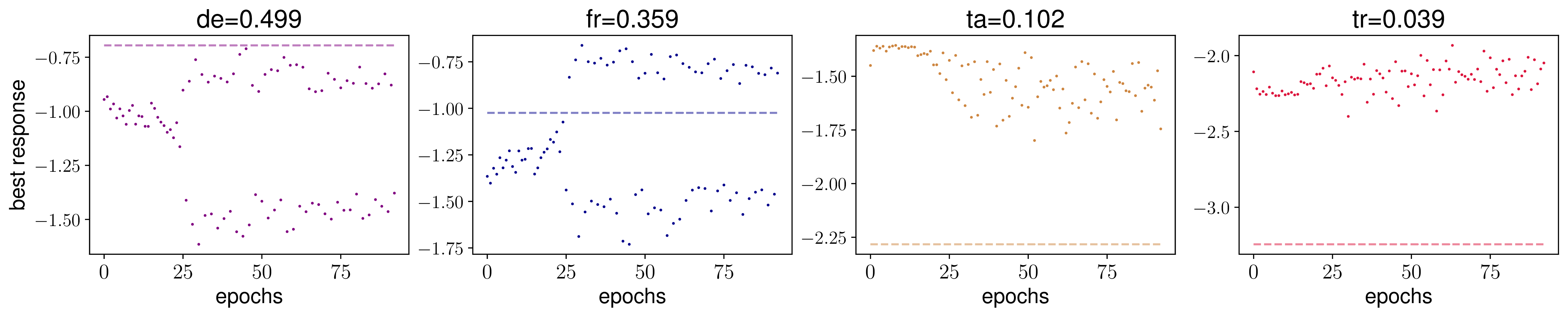 Figure 9: Best response q (in log-scale) across epochs on the TED diverse dataset for the en\rightarrowany direction, the dashed line is the true data probability (in log-scale).