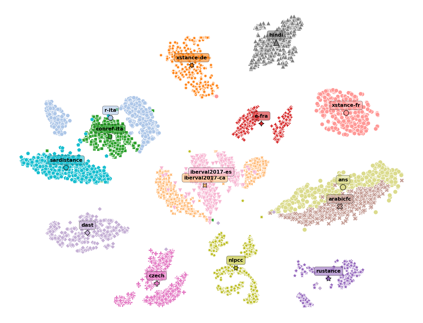 Figure 2: tSNE plot of the datasets using the representations from the <s> token (XLM-RBase). The highlighted points denote dataset centroids.