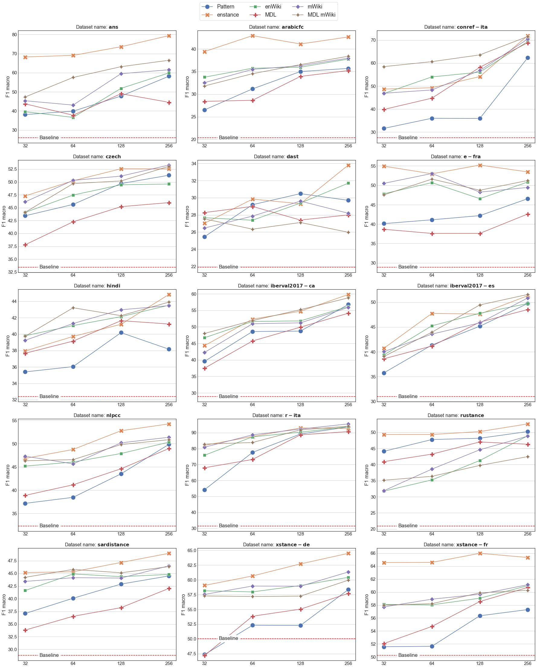 Figure 3: Per-dataset few-shot results. The red dashed line (Baseline) shows the maximum between the random and majority class baseline. The name of the models are shown on top of the figure.