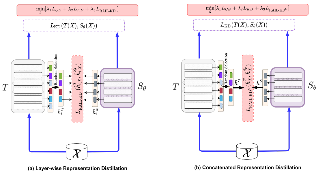 Figure 1: Proposed RAIL-KD technique for efficient intermediate layer distillation. (a) This version shows a layer-wise projection which is indicated as RAIL-KD^l in the paper. (b) This variant named RAIL-KD^c, concatenates the intermediate representations of each network before distillation.