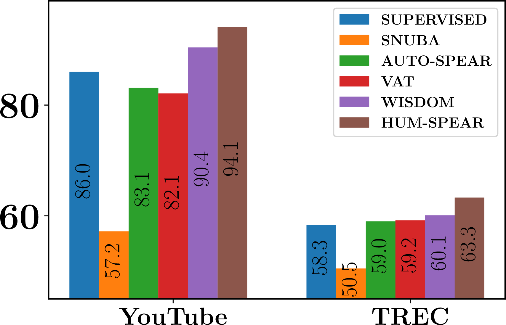 Figure 2: A summary plot contrasting the performance gains obtained using Wisdom on previous state-of-the-art approaches on YouTube and TREC (using Lemma features). Wisdom outperforms other learning approaches with auto-generated LFs.