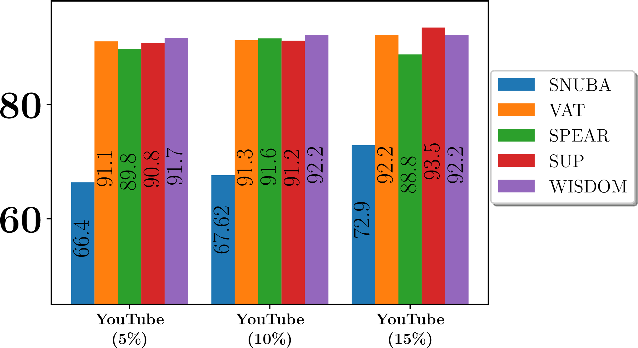 Figure 4: Ablation study with different labeled-set sizes on the YouTube dataset.