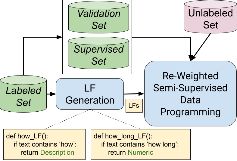 Figure 1: Pictorial depiction of our Wisdom workflow. A small labeled-set is used to automatically induce LFs. This labeled set is split equally into supervised set and validation set to be used by our re-weighted semi-supervised data programming algorithm along with the unlabeled set.