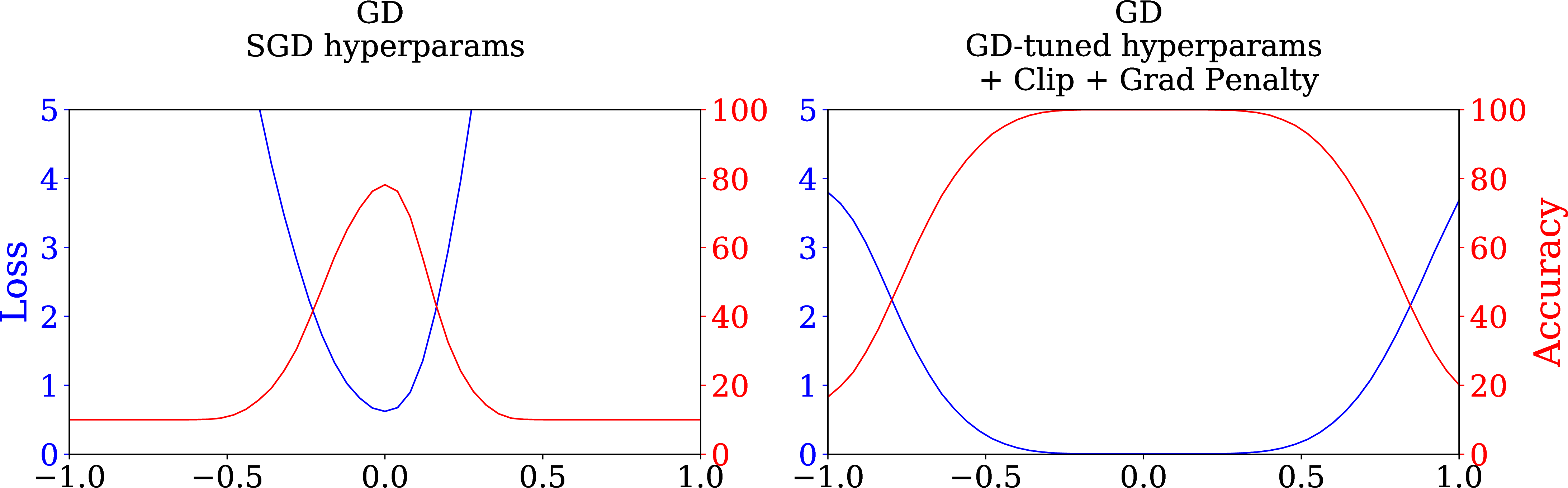 Figure 1: One-dimensional loss landscapes (random direction) of models trained with gradient descent. Default full-batch gradient descent (left) produces sharp models that neither train nor generalize well, yet it can be modified to converge to flatter minima with longer training, gradient clipping and appropriate regularization (right).