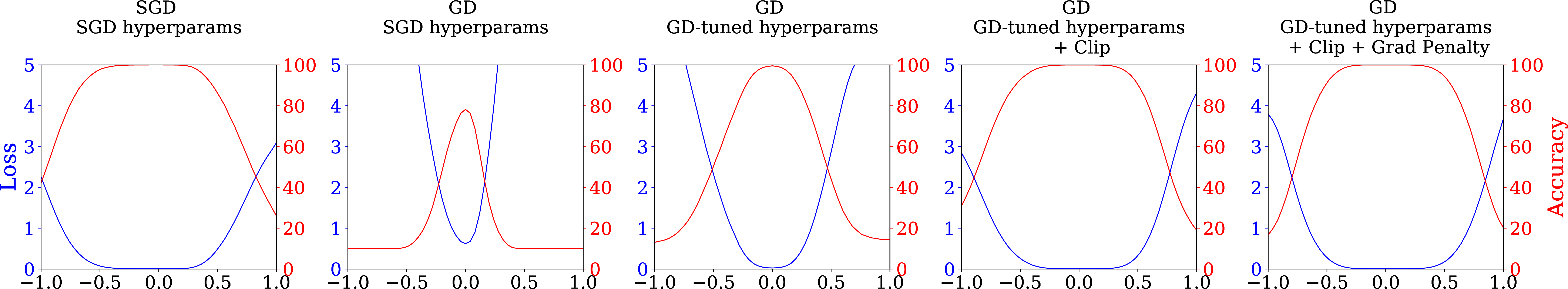 Figure 4: One-dimensional loss landscapes visualizations (random direction) of models trained with gradient descent, going from SGD (left) to GD with successive modifications (right). Whereas the models trained with unmodified gradient descent (middle) are noticeably sharper than the model trained with stochastic gradient descent (left), the final model trained with modified gradient descent (right) replicates the qualitative properties of the SGD model.