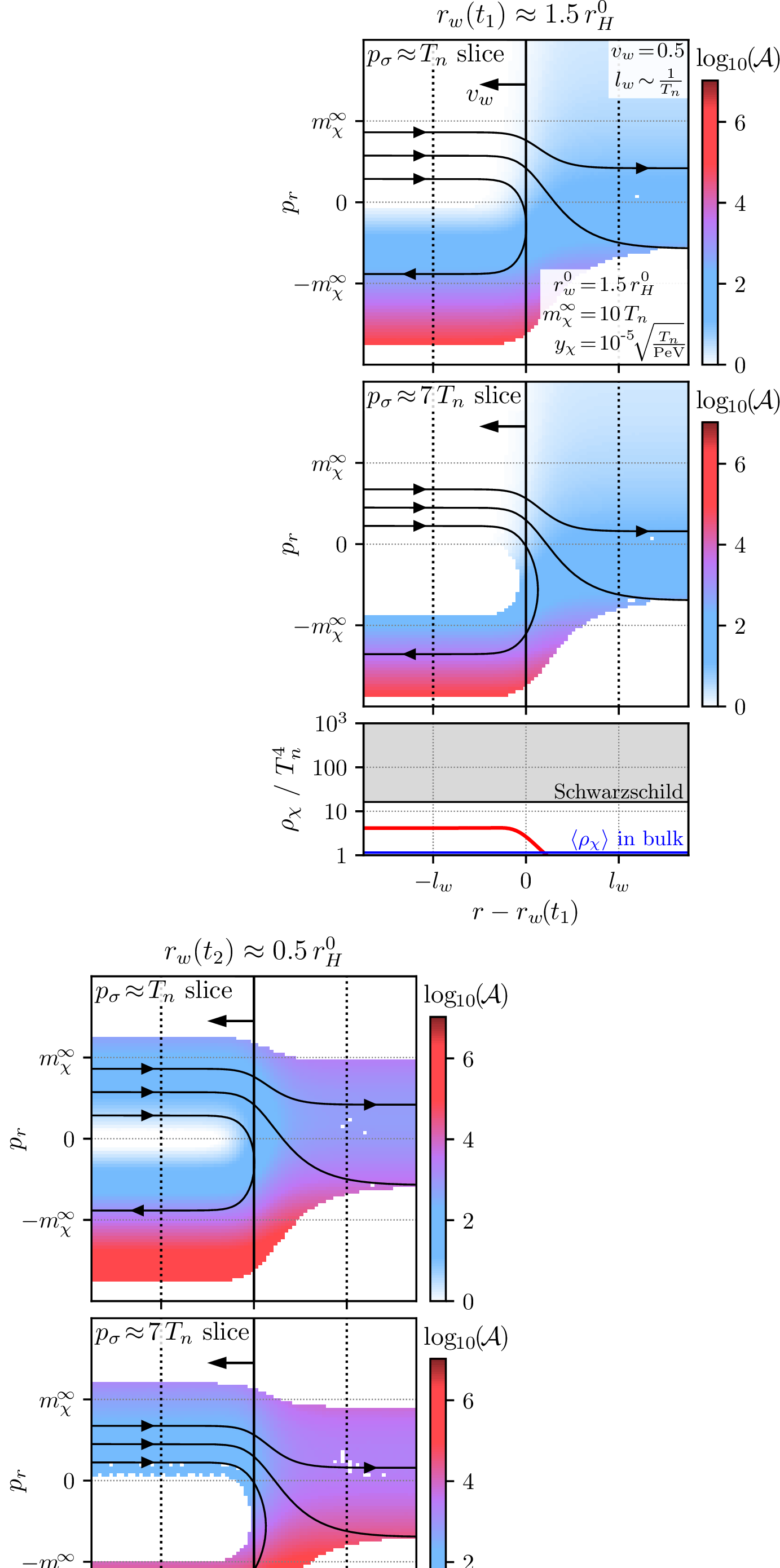 Figure 3: The phase space enhancement factor \mathcal{A}= f_\chi/ f_\chi^\text{eq} in slices of fixed p_\sigma and at a fixed time (upper and middle panels), and the energy density of \chi at a fixed time (lower panels), as a function of radius r near the wall. On the left, we show the initial situation shortly after the start of the simulation. An overdensity has already been generated in front of the wall, caused by reflected particles that were previously in equilibrium. On the right, we show the same scenario at a later time, after the radius of the bubble has shrunk by a factor of three, so that large overdensities have accumulated in front of the wall and the Schwarzschild criteria (grey region in the bottom panels) is almost met. The black contours in the top and middle panels depict illustrative phase space trajectories.