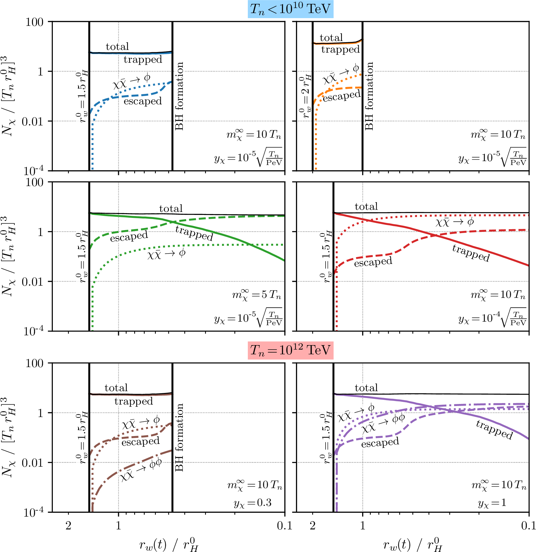 Figure 5: Particle number N_\chi of \chi inside the shrinking bubble as a function of the bubble radius r_w(t) (solid), compared to the number of particles that have left the simulation before the wall has shrunk to a given radius by either entering the true vacuum (dashed), or by annihilation (dotted and dot-dashed). Each panel corresponds to a curve in 4. The sum of all coloured curves, shown as a thin black line, is almost constant in each panel, indicating that our simulation fulfils the continuity equation up to small numerical artefacts, mostly from discretisation.