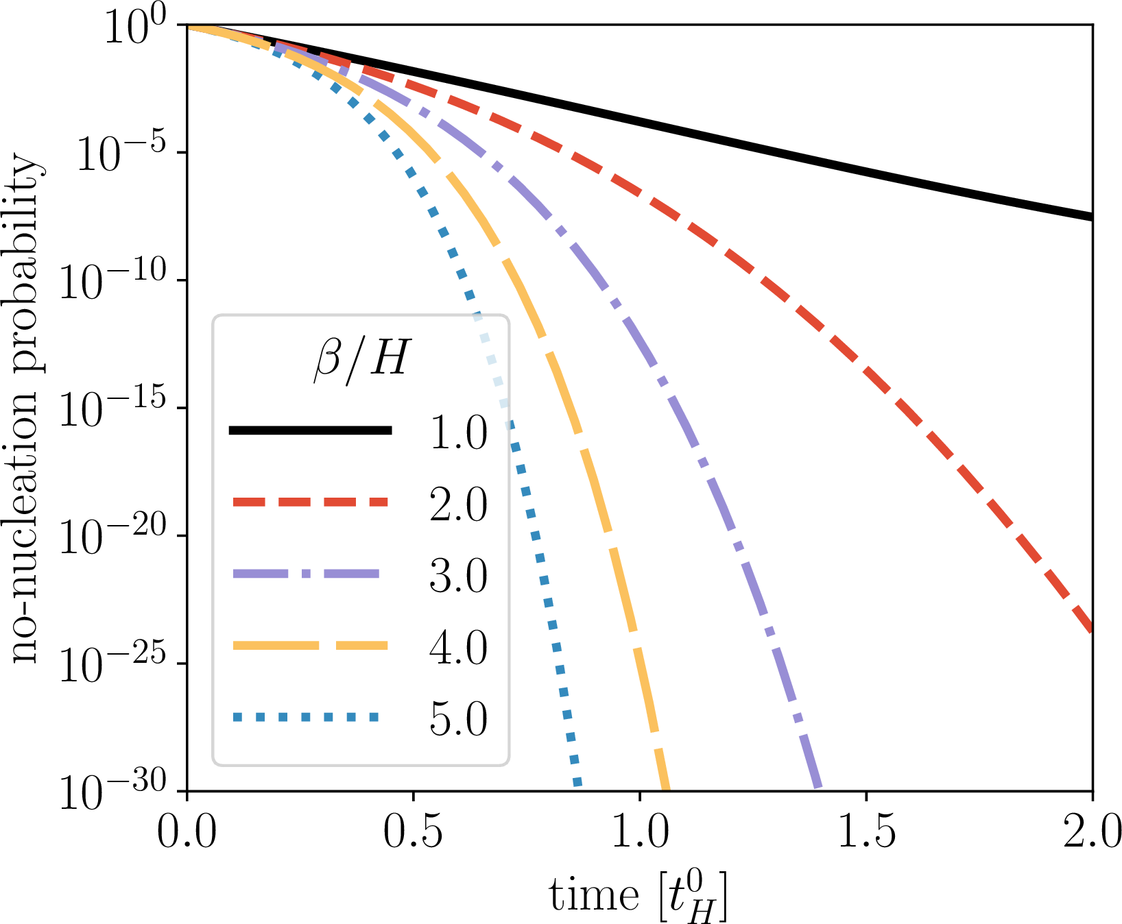 Figure 7: The probability as a function of time of not nucleating a true-vacuum bubble in a shrinking false-vacuum pocket. Different curves corresponds to phase transitions of different speed \beta.