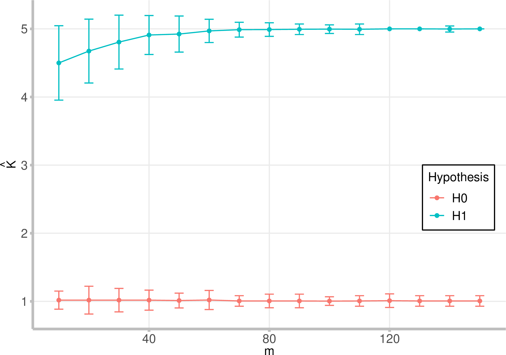 Figure 1: The sample means and error bars of \hat{K} in Experiment