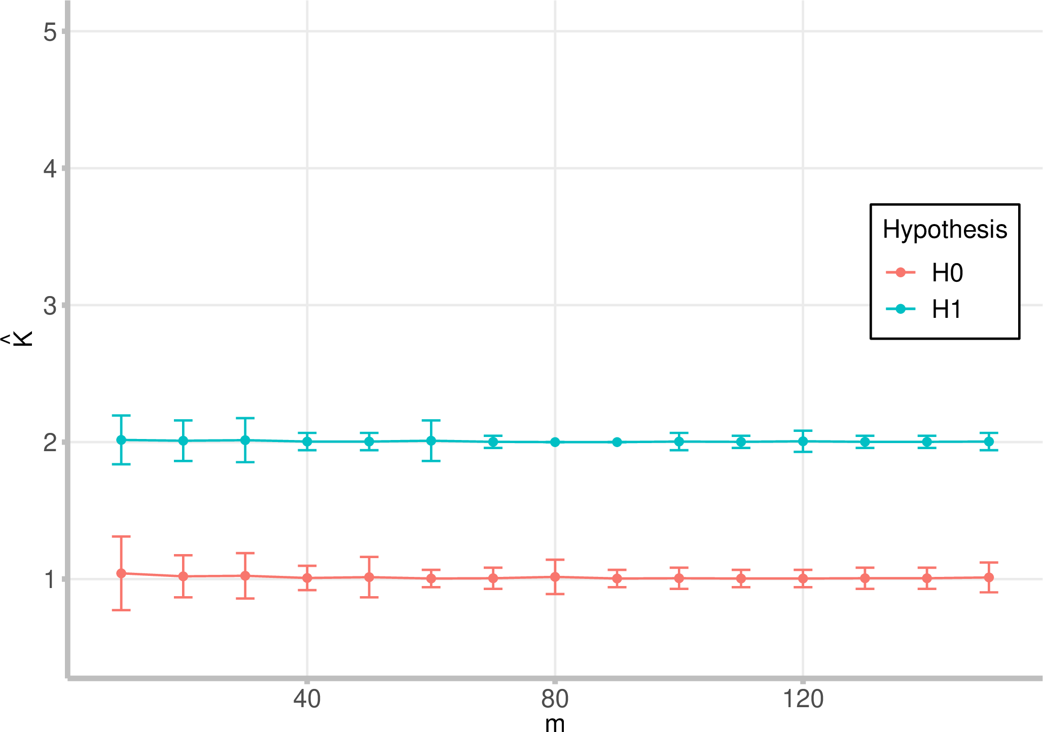 Figure 2: The sample means and error bars of \hat{K} in Experiment