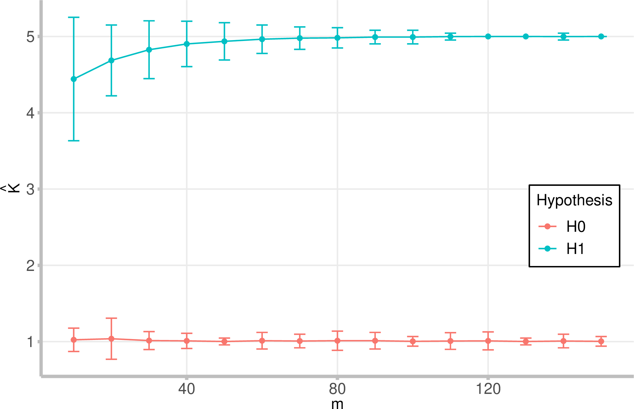 Figure 3: The sample means and error bars of \hat{K} in Experiment