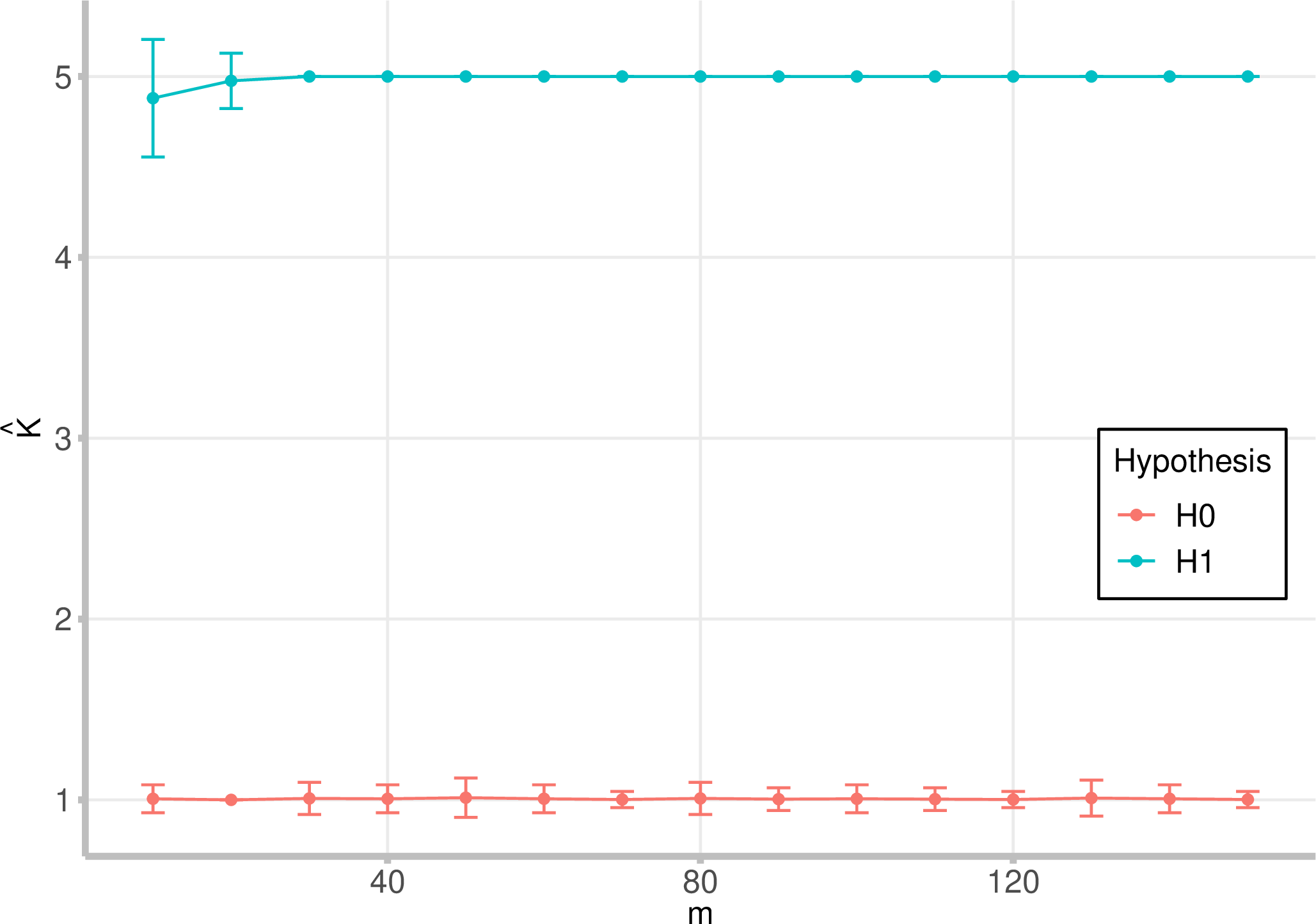 Figure 5: The sample means and error bars of \hat{K} in Experiment ^\prime