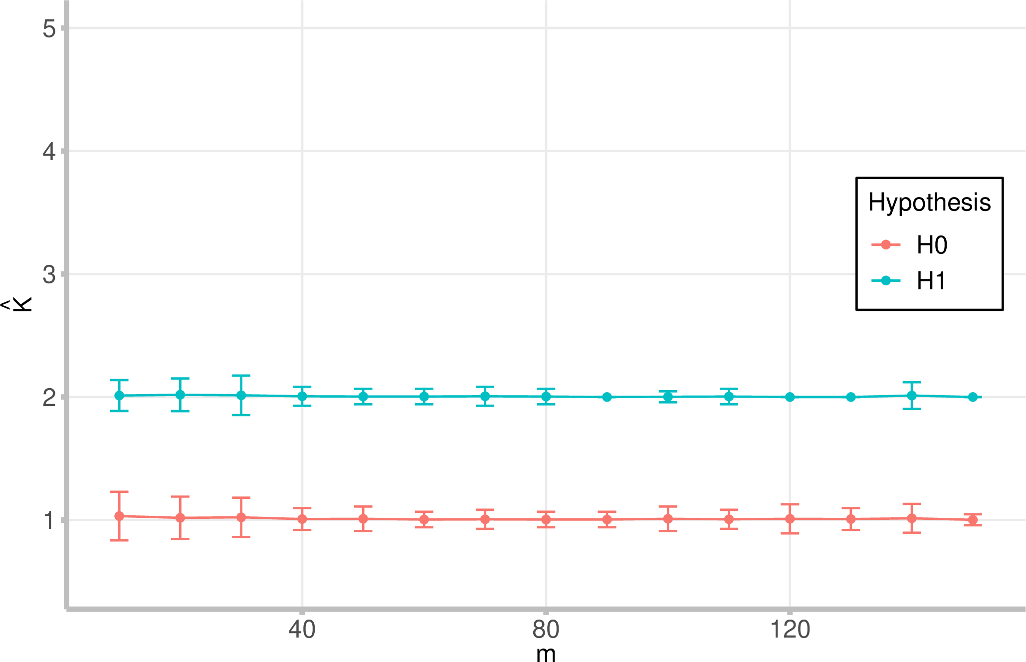 Figure 4: The sample means and error bars of \hat{K} in Experiment