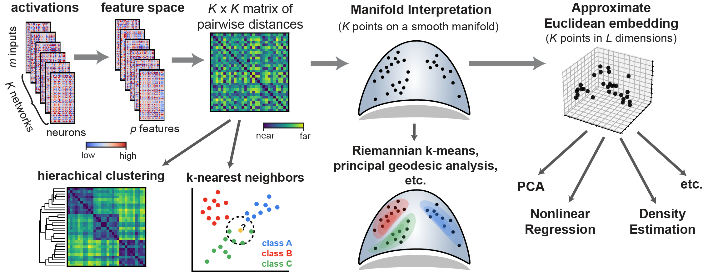 Figure 1: Machine learning workflows enabled by generalized shape metrics.