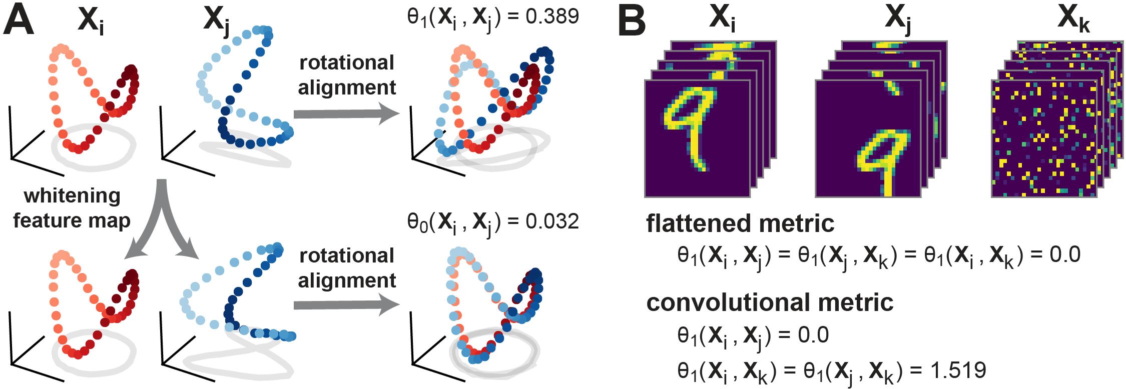 Figure 2: (A) Schematic illustration of metrics with rotational invariance (top), and linear invariance (bottom). Red and blue dots represent a pair of network representations \boldsymbol{X}_i and \boldsymbol{X}_j, which correspond to m points in n-dimensional space. (B) Demonstration of convolutional metric on toy data. Flattened metrics (e.g. [6], [9]) that ignore convolutional layer structure treat permuted images (\boldsymbol{X}_k, right) as equivalent to images with coherent spatial structure (\boldsymbol{X}_i and \boldsymbol{X}_j, left and middle). A convolutional metric, 9 , distinguishes between these cases while still treating \boldsymbol{X}_i and \boldsymbol{X}_j as equivalent (obeying translation invariance).