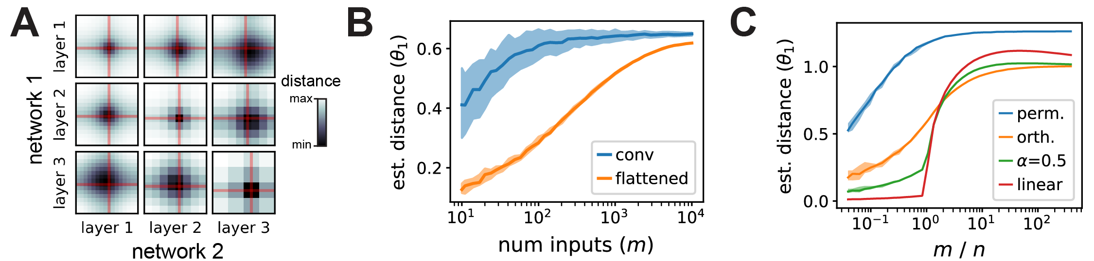 Figure 3: (A) Each heatmap shows a brute-force search over the shift parameters along the width and height dimensions of a pair of convolutional layers compared across two networks. The optimal shifts are typically close to zero (red lines). (B) Impact of sample size, m, on flattened and convolutional metrics with orthogonal invariance. The convolutional metric approaches its final value faster than the flattened metric, which is still increasing even at the full size of the CIFAR-10 test set (m=10^4). (C) Impact of sample density, m / n, on metrics invariant to permutation, orthogonal, regularized linear (\alpha = 0.5), and linear transformations. Shaded regions mark the 10th and 90th percentiles across shuffled repeats. Further details are provided in Supplement E.