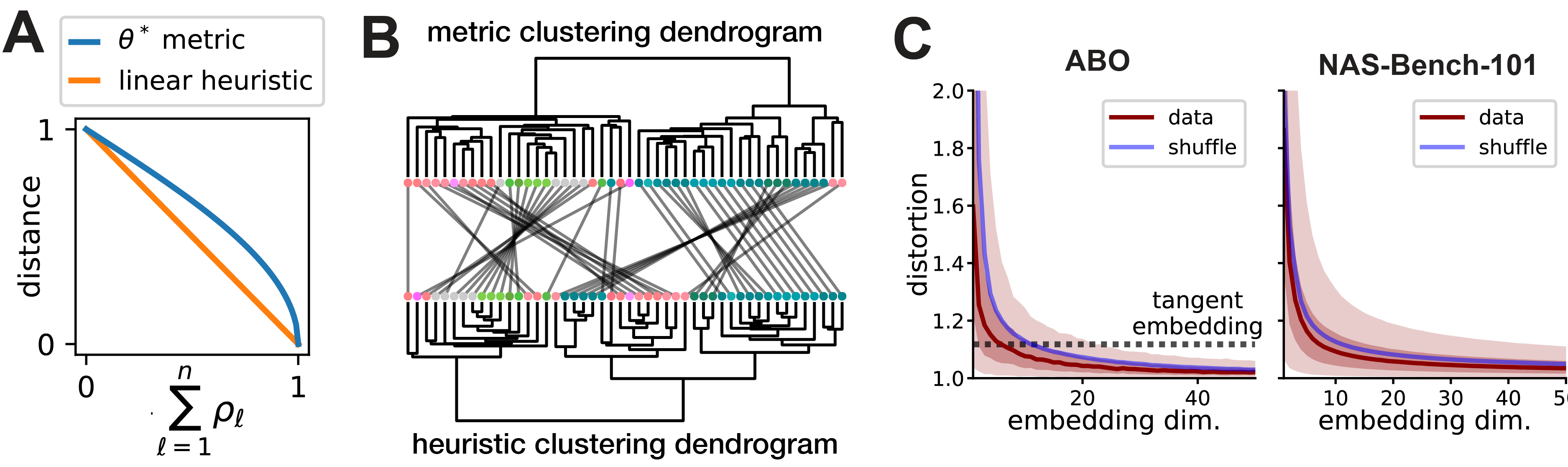 Figure 4: (A) Comparison of metric and linear heuristic. (B) Metric and linear heuristic produce discordant hierarchical clusterings of brain areas in the ABO dataset. Leaves represent brain areas that are clustered by representational similarity (see 1C), colored by Allen reference atlas, and ordered to maximize dendrogram similarities of adjacent leaves. In the middle, grey lines connect leaves corresponding to the same brain region across the two dendrograms. (C) ABO and NAS-Bench-101 datasets can be accurately embedded into Euclidean spaces. Dark red line shows median distortion. Light red shaded region corresponds to 5th to 95th percentiles of distortion, dark red shaded corresponds to interquartile range. The mean distortion of a null distribution over representations (blue line) was generated by shuffling the m inputs independently in each network.