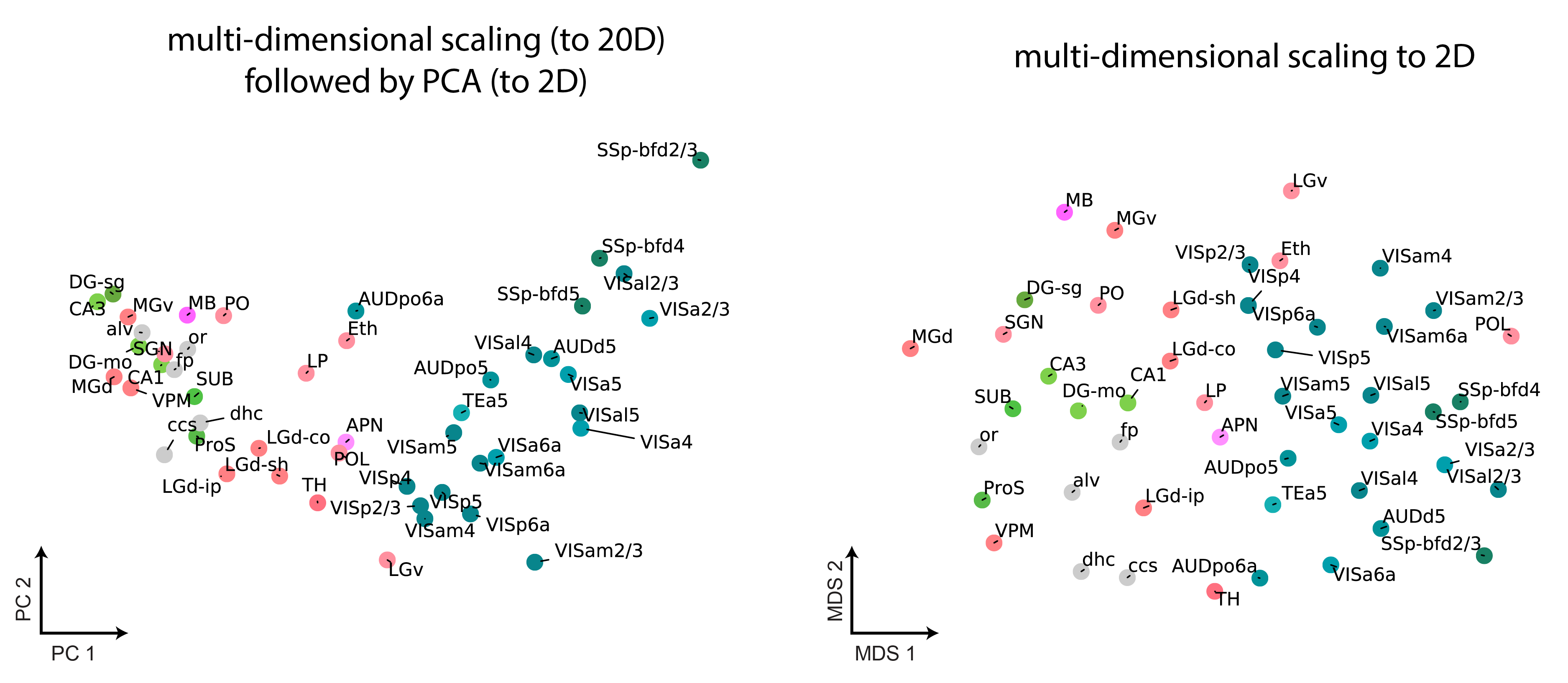 Figure 6: Performing MDS directly to L=2 dimensions (right) produces a distinct low-dimensional visualization of the ABO dataset from multi-dimensional scaling to L=20 dimensions, following by PCA projection down to 2D (left). As shown in the main text (Fig. 4C), the MDS embedding to L=20 dimensions produces a dramatically better approximation of the true metric space than the embedding to L=2 dimensions. Thus, we advocate using the former over the latter for downstream modeling tasks.