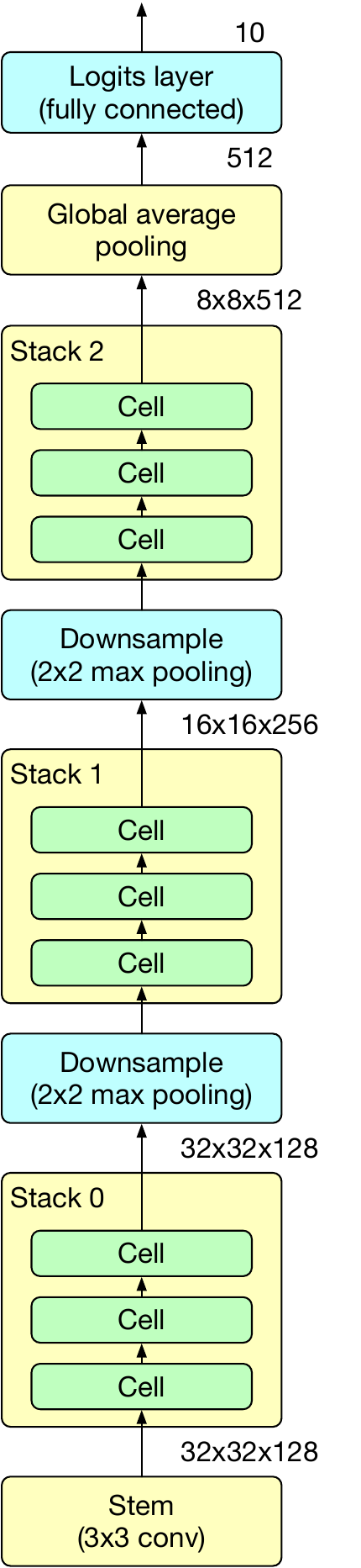 Diagram of the skeleton of the NAS-Bench-101 architecture. The architecture of each cell (shown in green) is selected from a fixed space, described further by [22], and all cells within a single architecture are identical except for the number of channels, which differs by stack. In Fig. 5, we show the results we obtain by analyzing the representations of the outputs of the layers shown in yellow.