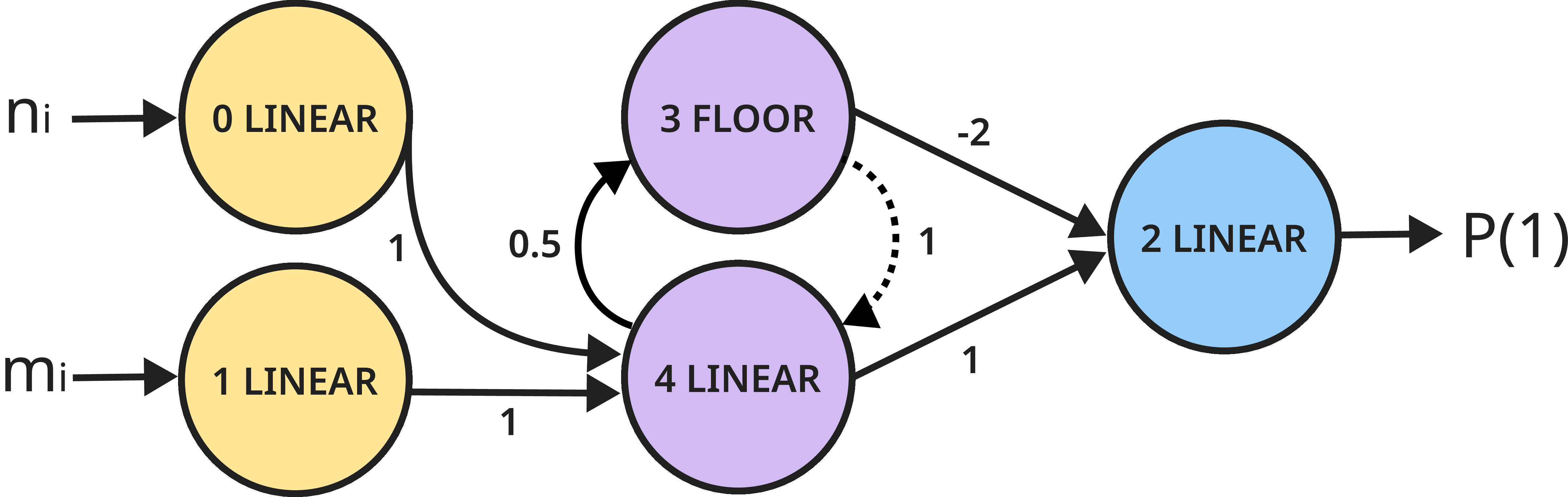 Figure 10: The network found by the MDL learner for the binary addition task, trained on all 400 pairs of numbers up to 20. This network is correct for all numbers (Theorem 6).