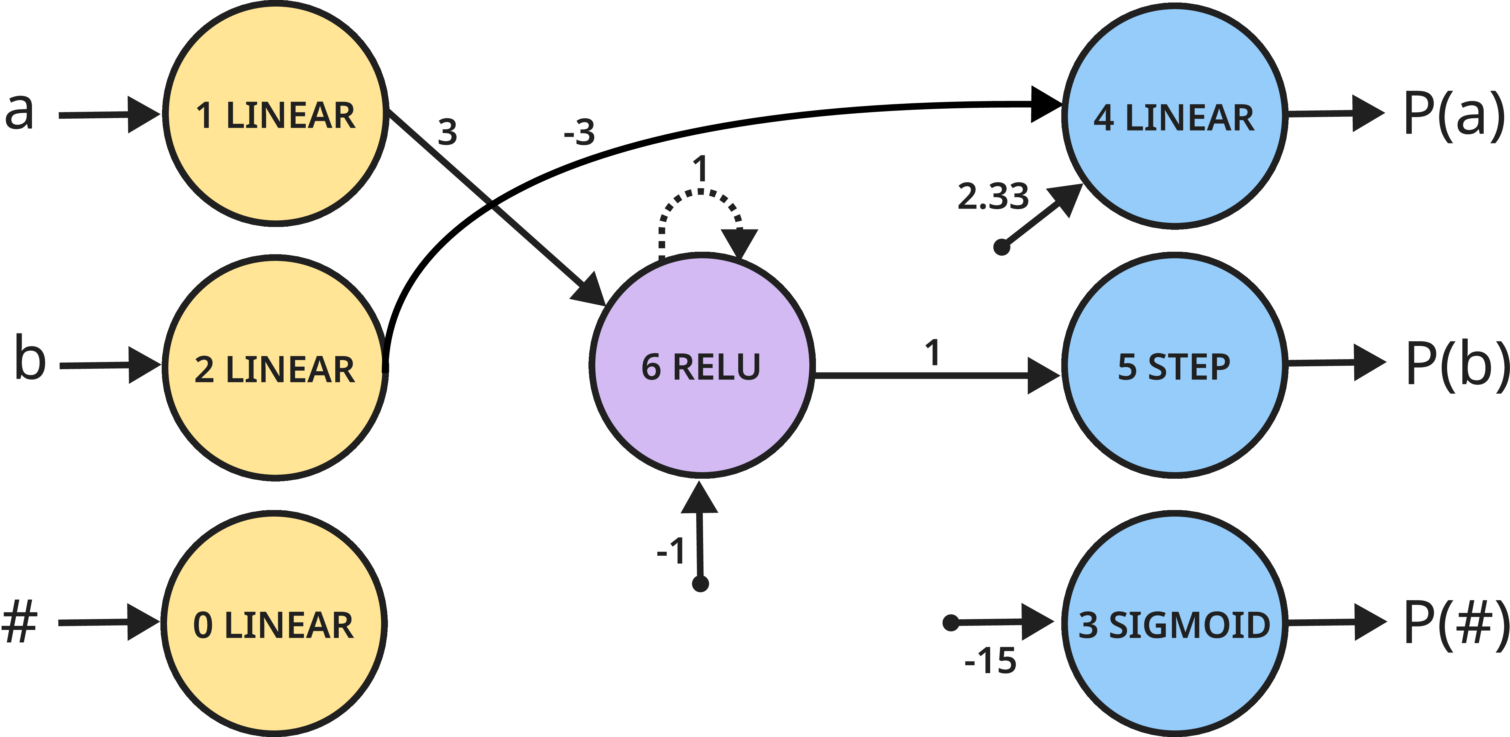Figure 6: The network found for the a^nb^{2n} task for the larger training set. See Theorem 3 for a description of how this network accepts only sequences of the language a^nb^{2n}.