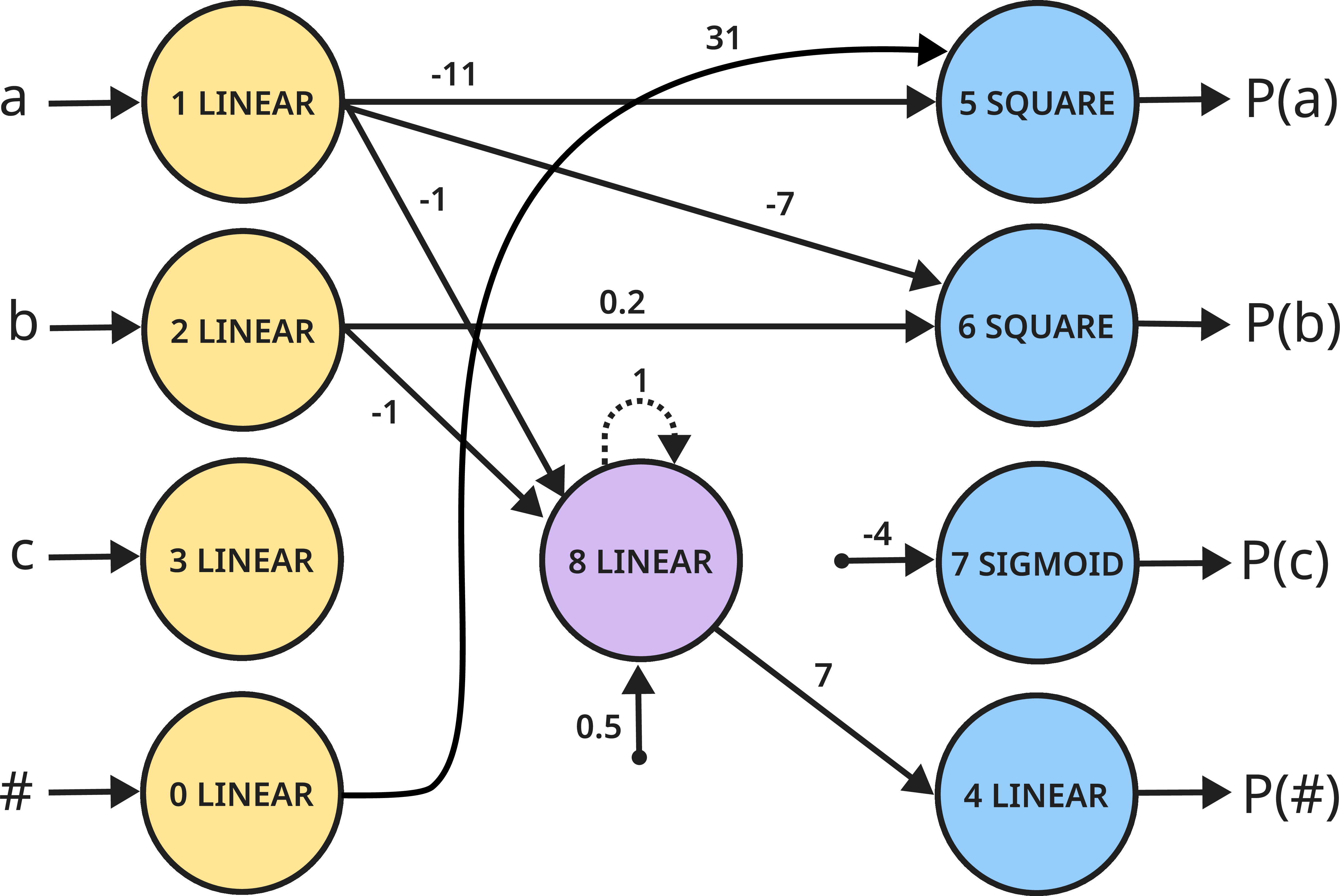 Figure 7: The network found for the a^nb^mc^{n+m} task for the larger training set. See Theorem 4 for a description of how this network accepts only sequences of the language a^nb^mc^{n+m}.