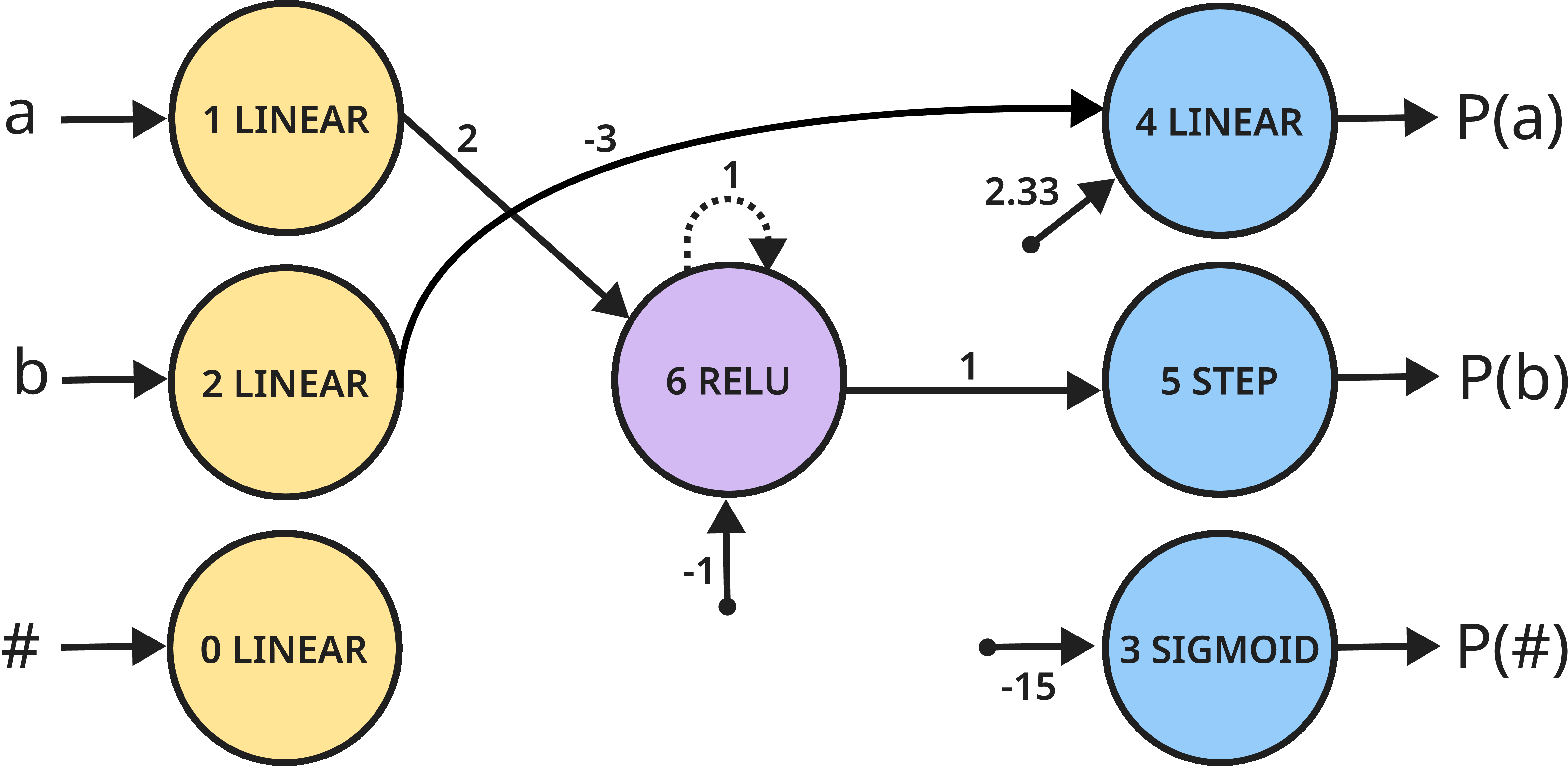 Figure 4: The network found by the MDL learner for the a^nb^n task, for a training set with data set size 500. See Theorem 1 for a description of how this network accepts any a^nb^n sequence and why it rejects any other sequence.