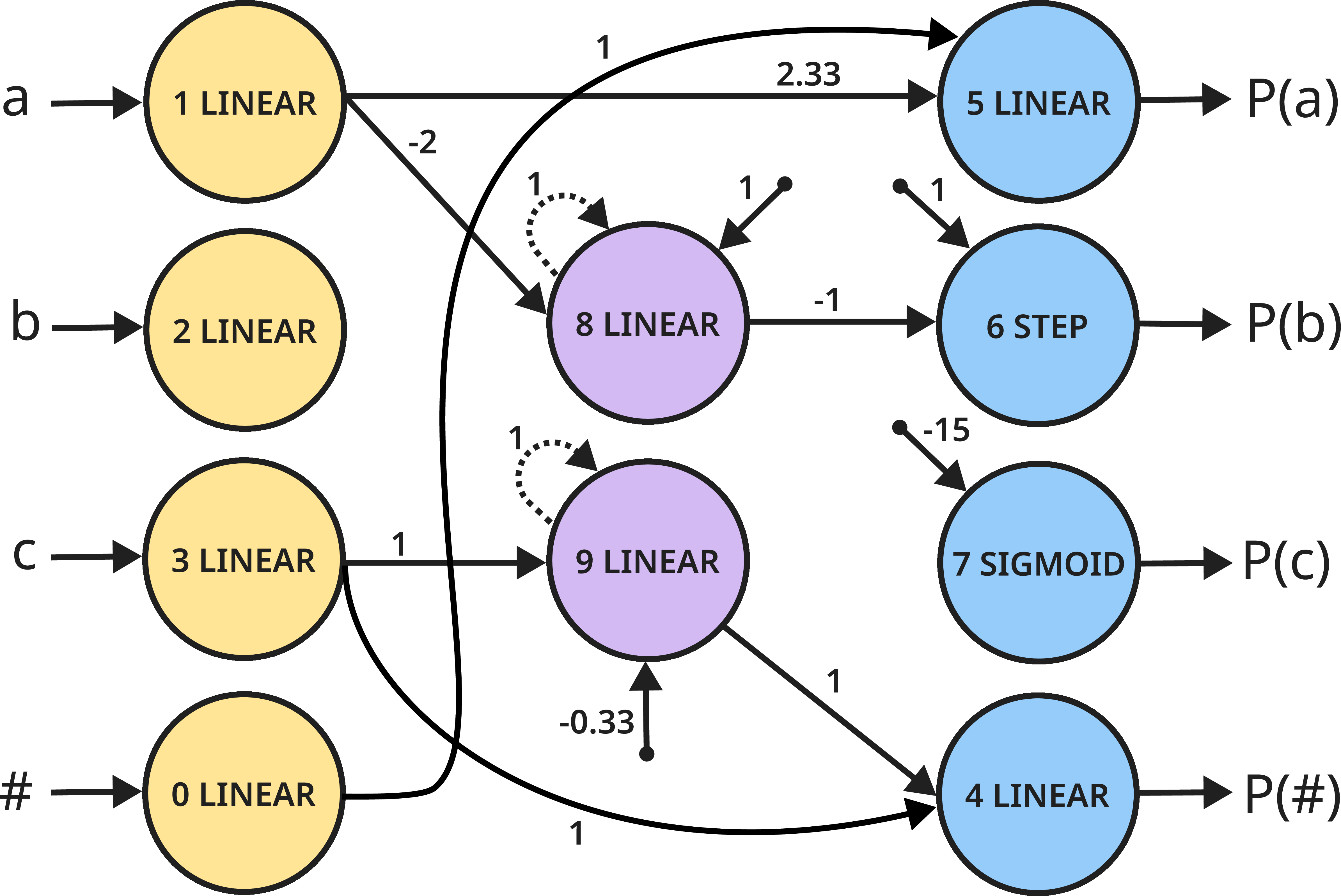 Figure 5: The network found for the a^nb^nc^n task for the larger training set. See Theorem 2 for a description of how this network accepts only sequences of the language a^nb^nc^n.