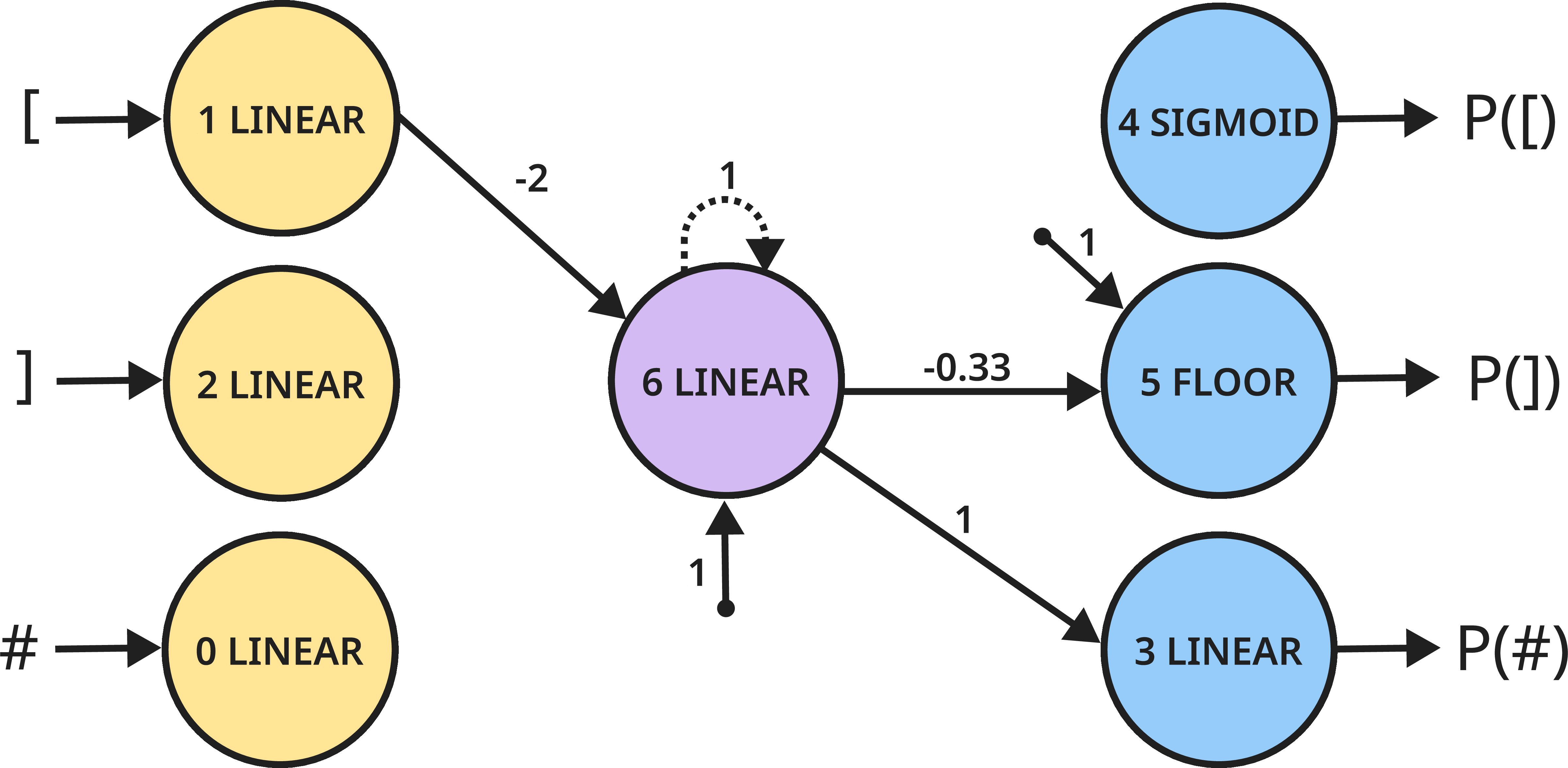 Figure 8: The network found by the MDL learner for the Dyck-1 task for the larger training set. See Theorem 5 for a description of how it accepts only valid Dyck-1 sequences.