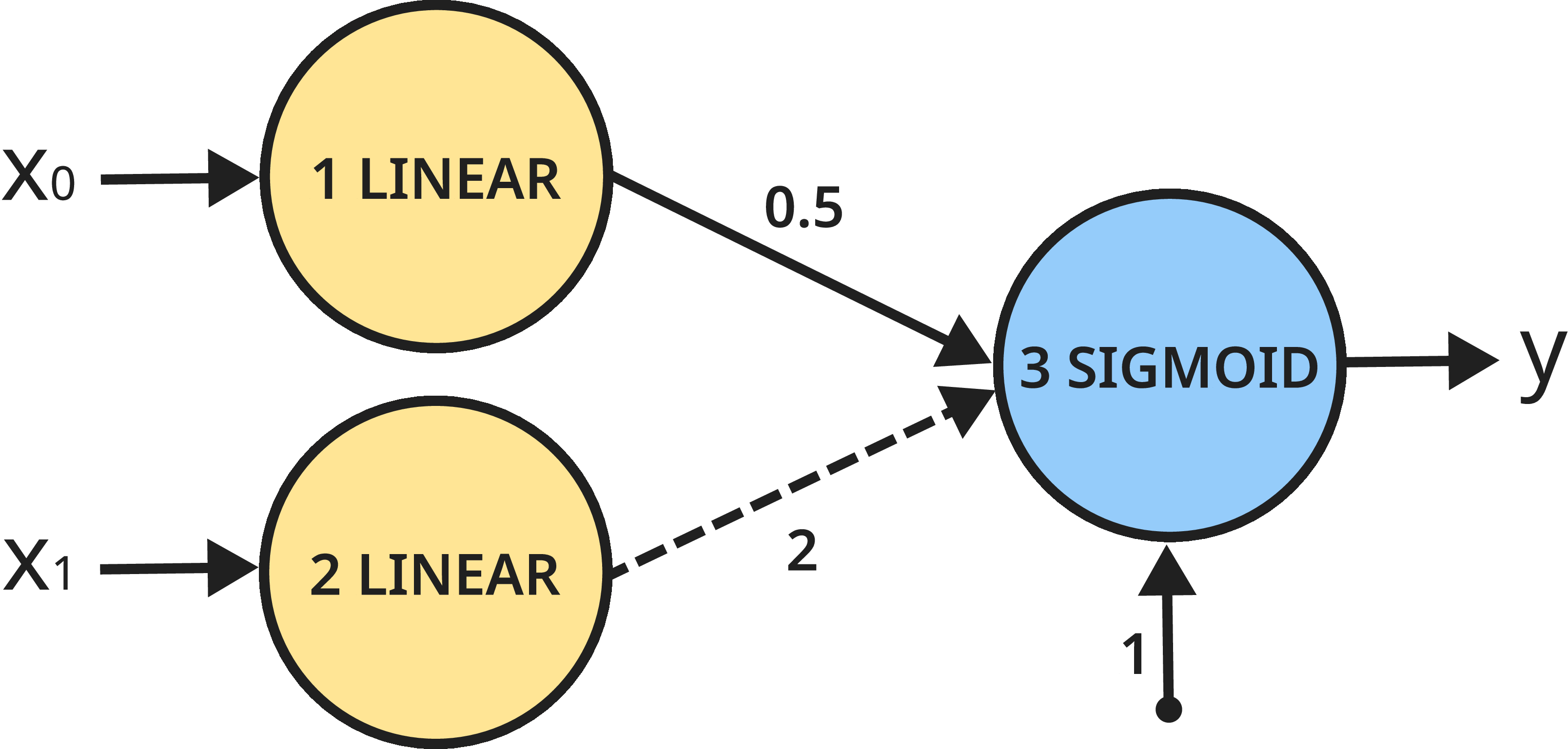 Figure 1: Example network, encoded in Fig. 2