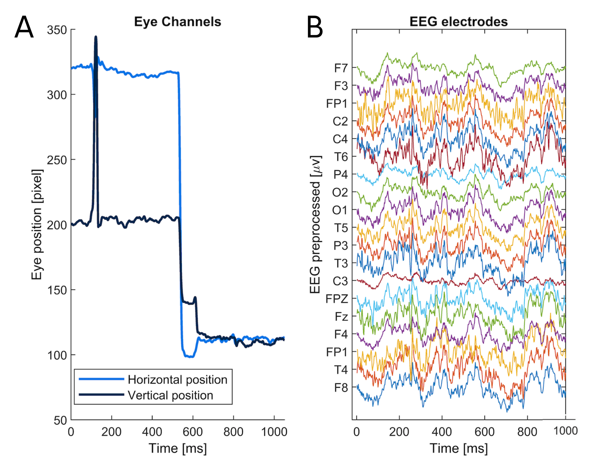 Figure 5: Each sample of EEG data has a shape of 500 \times 128, i.e., 500 time points for each of the 128 EEG channels. On the left side (A) we can see gaze data (along XY-axes) of the one-second sample. On the right side (B) we can see a subset of the preprocessed EEG data (electrodes matching the 10–20 systems were chosen).