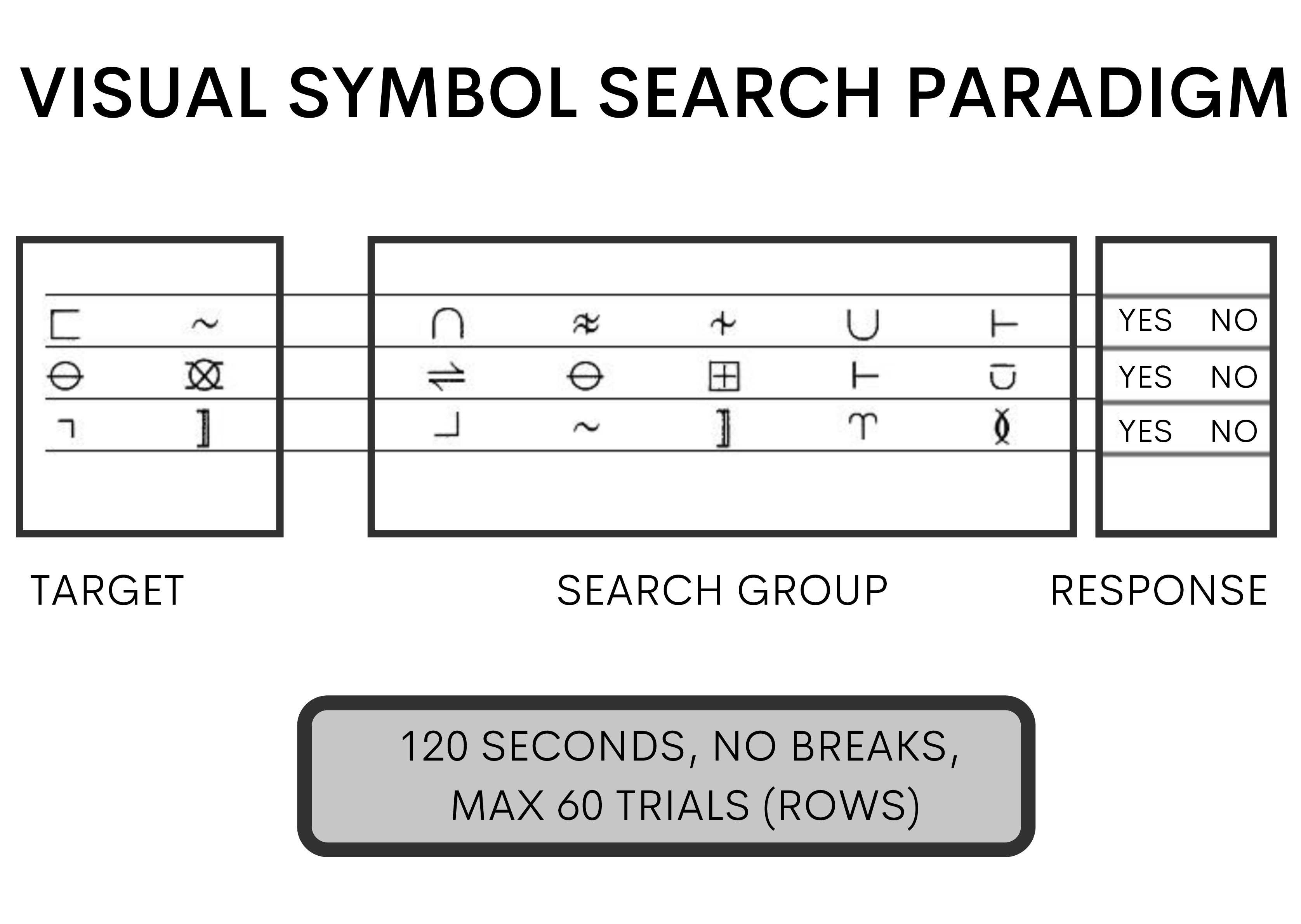 Figure 4: Visual Symbol Search. Three representative trials of the VSS task. For each row, the first two symbols are target symbols, the next five correspond to the search group, and the response check boxes are labeled as response.