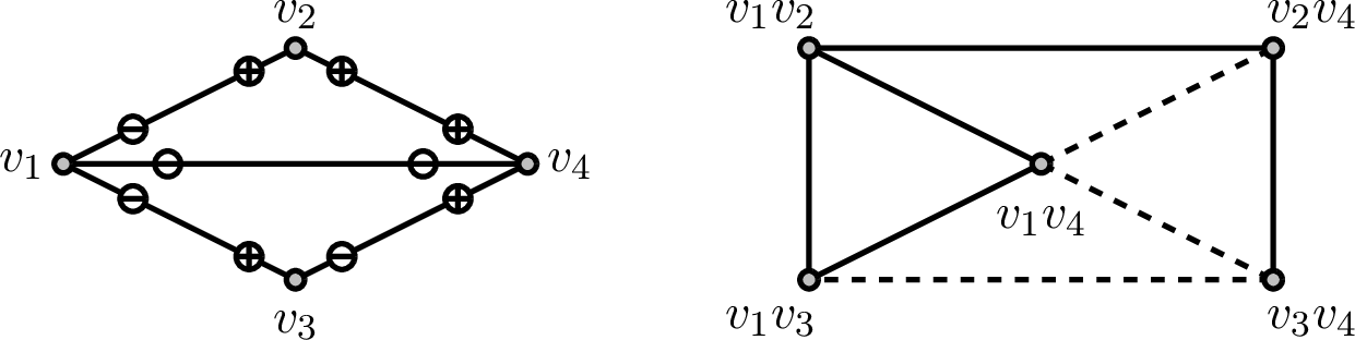 Figure 8: A bidirected graph and its signed line graph. In a signed graph, the positive edges are represented by solid segments and the negative edges are represented by dashed segments.