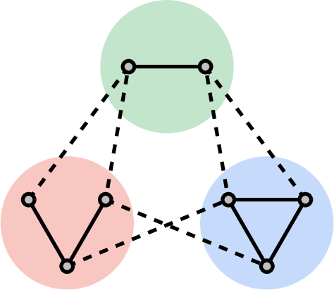 Figure 10: A valid 3-coloring of a signed graph.