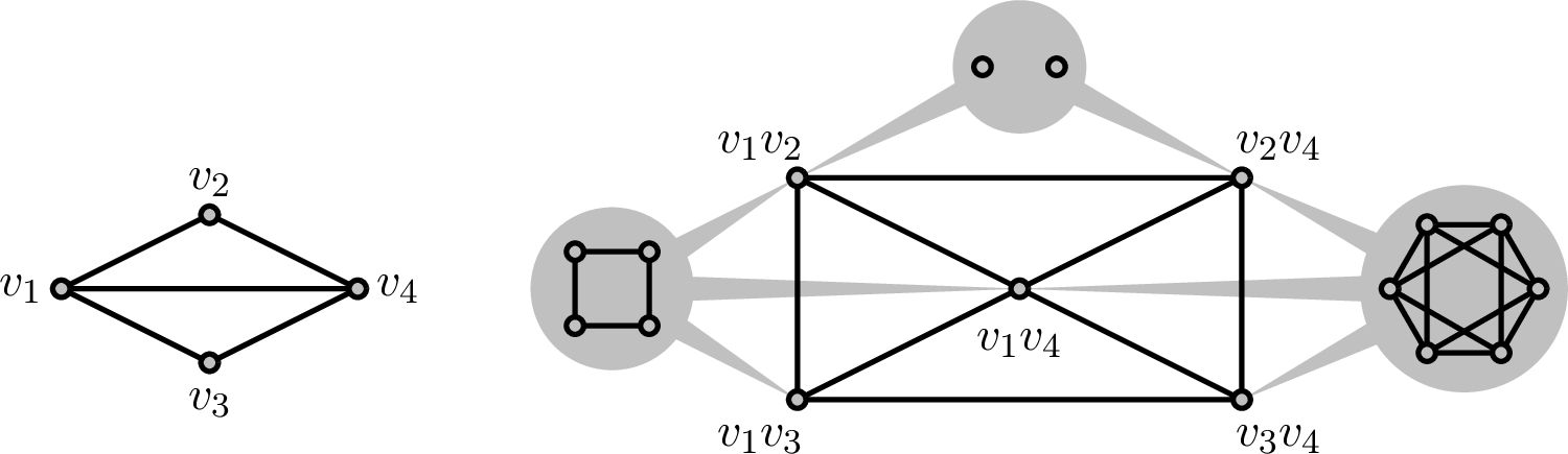 Figure 5: A graph G and a schematic drawing of its generalized line graph L(G; 2, 1, 0, 3).