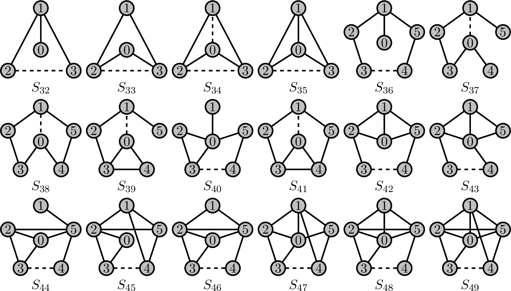Figure 9: Additional minimal forbidden subgraphs for \mathcal{D}_\infty^\pm (up to switching equivalence).