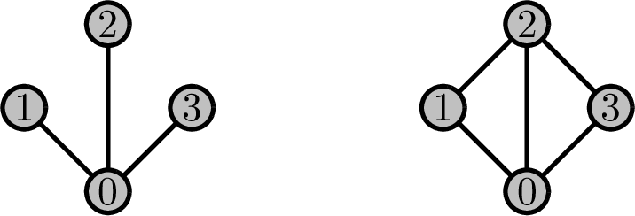Figure 4: The claw graph C and the diamond graph D.