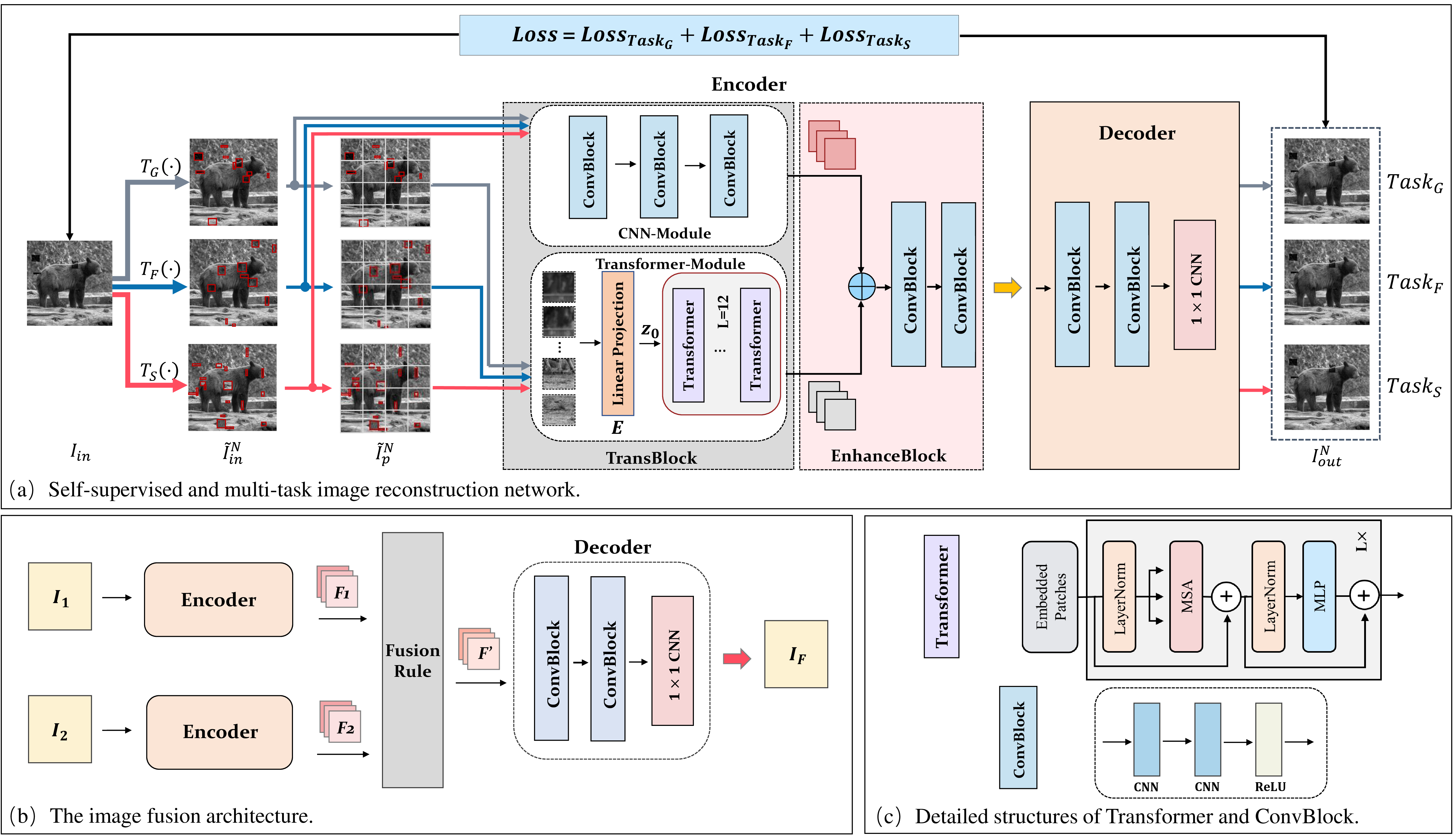 Figure 1: TransMEF image fusion framework. (a) The proposed self-supervised image reconstruction network, which uses multi-task learning. (b) The image fusion architecture. (c) Detailed structures of Transformer and ConvBlock.